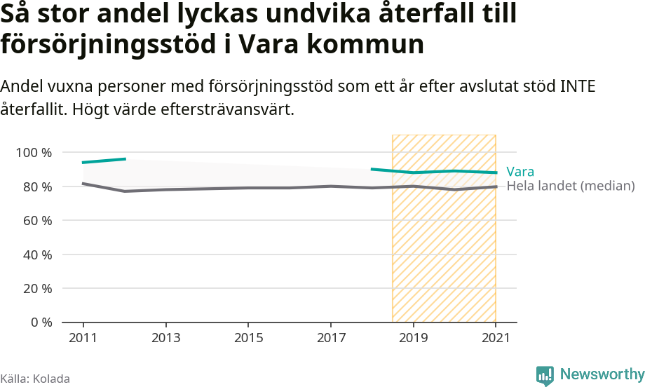 Graf: Andel vuxna personer med försörjningsstöd i Vara kommun som ett år efter avslutat stöd INTE återfallit